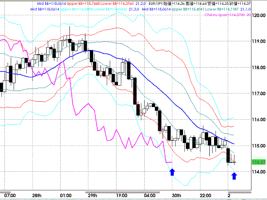 20090202EURJPY Hourly Super Bollinger.GIF