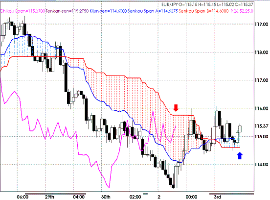 20090203EURJPY Hourly Span Model.GIF