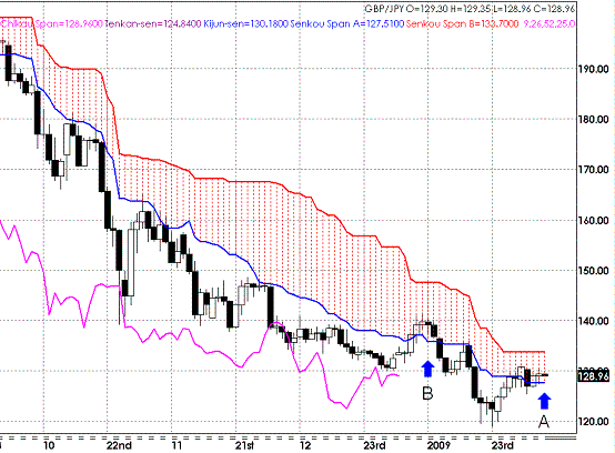 20090205GBPJPY Daily Span Model.GIF