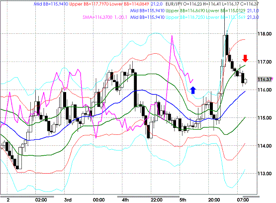 20090206EURJPY Hourly Super Bollinger.GIF