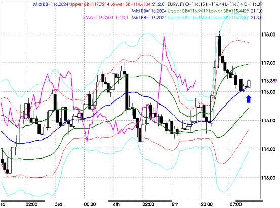 20090206EURJPY Hourly Super Bollinger2.GIF