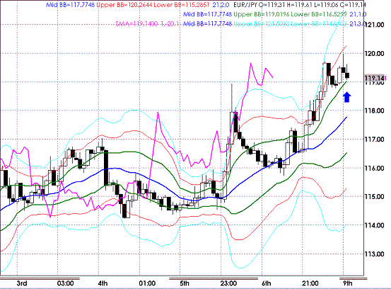 20090209EURJPY Hourly Super Bollinger2.GIF