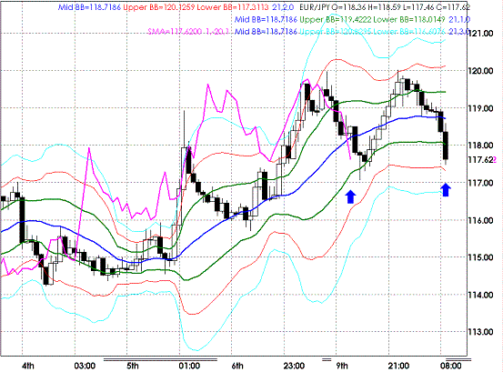 20090210EURJPY Hourly Super Bollinger.GIF