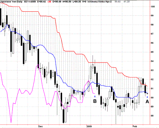 20090211USDJPY Daily Span Model.GIF