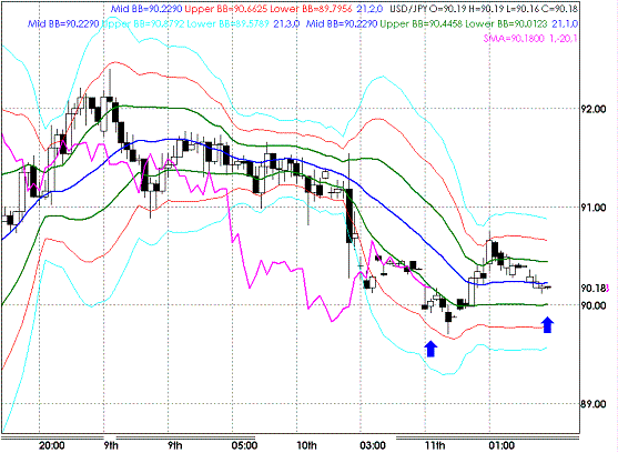 20090212USDJPY Hourly Super Bollinger.GIF