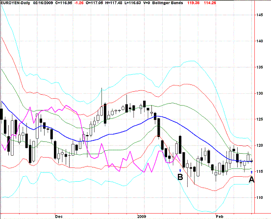 20090216EURJPY Daily Super Bollinger.GIF