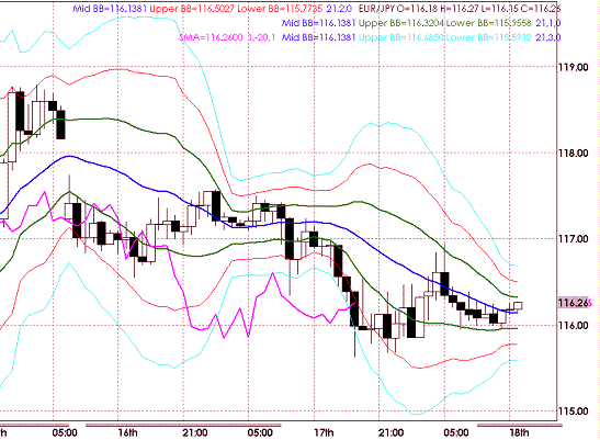 20090218EURJPY Hourly Super Bollinger.GIF