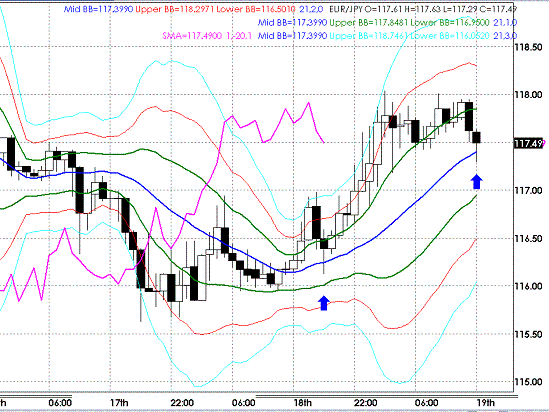 20090219EURJPY Hourly Super Bollinger.GIF