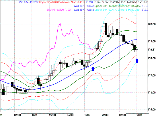 20090220EURJPY Hourly Super Bollinger.GIF