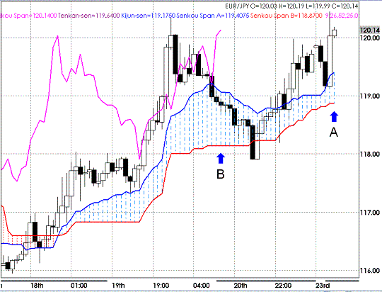 20090223EURJPY Hourly Span Model.GIF