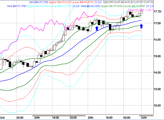 20090226USDJPY Hourly Super Bollinger.GIF