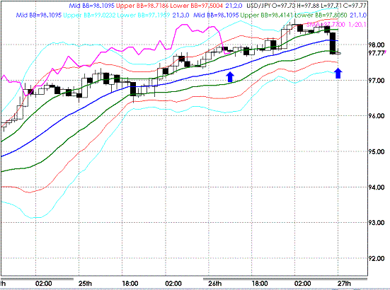 20090227USDJPY Hourly Super Bollinger.GIF