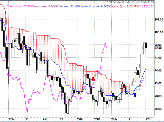 20090228USDJPY Daiy Span Model.GIF