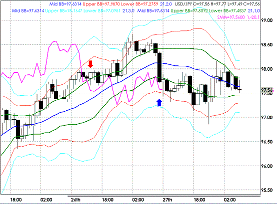 20090228USDJPY Hourly Super Bollinger.GIF