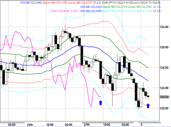 20090302EURJPY Hourly Super Bollinger.GIF