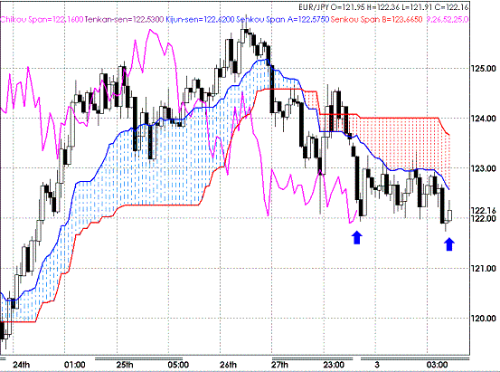 20090303EURJPY Hourly Span Model.GIF