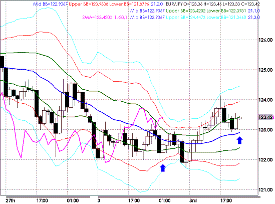 20090303EURJPY Hourly Super Bollinger.GIF