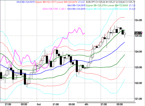 20090305EURJPY Hourly Super Bollinger.GIF