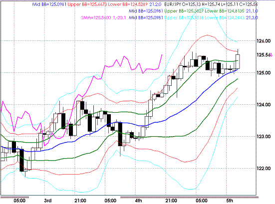 20090305EURJPY Hourly Super Bollinger2.GIF