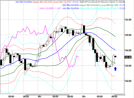 20090306EURJPY Hourly Super Bollinger.GIF