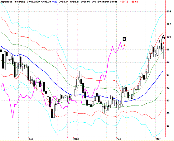 20090308USDJPY Daily Super Bollinger.GIF