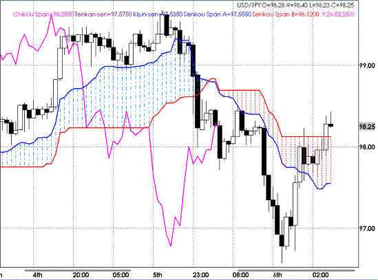 20090308USDJPY Hourly Span Model.GIF