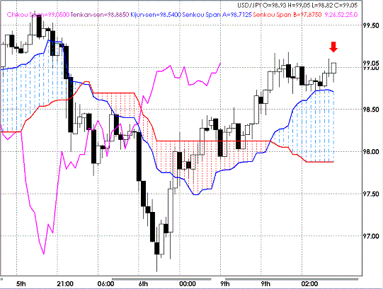 20090310USDJPY Hourly Span Model.GIF