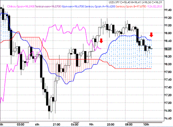 20090310USDJPY Hourly Span Model1.GIF