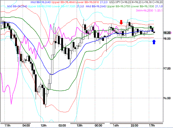 20090317USDJPY Houly Super Bollinger.GIF