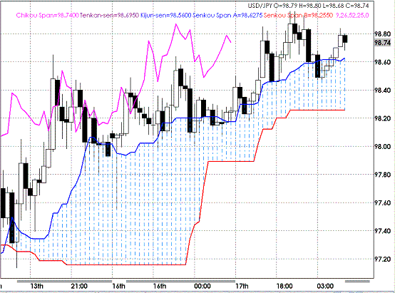 20090318USDJPY Hourly Span Model.GIF