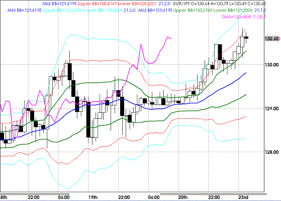 20090323EURJPY Houly Super Bollinger.GIF