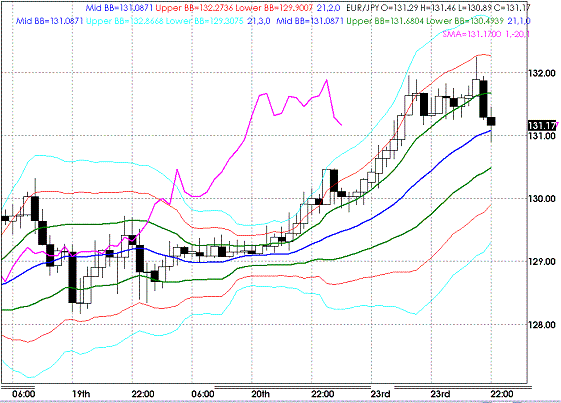 20090323EURJPY Houly Super Bollinger1.GIF