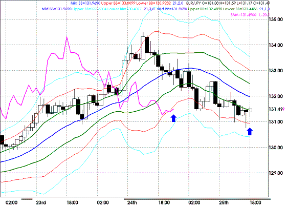 20090325EURJPY Houly Super Bollinger.GIF