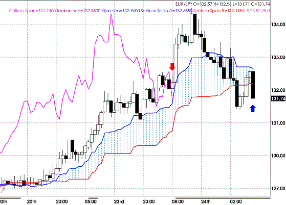 20090325EURJPY Hourly Span Model.GIF