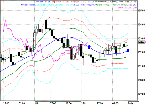 20090326EURJPY Houly Super Bollinger.GIF