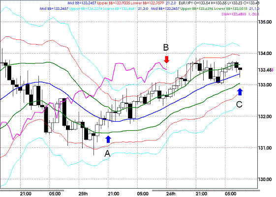 20090327EURJPY Houly Super Bollinger.GIF