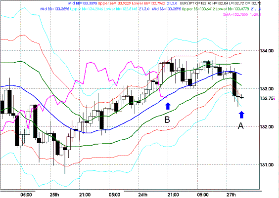 20090327EURJPY Houly Super Bollinger1.GIF