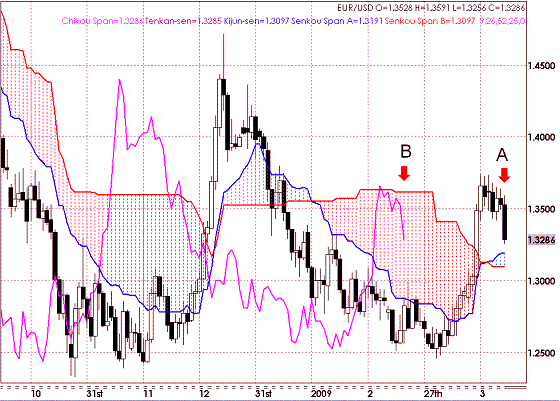 20090328EURUSD Daily Span Model.GIF