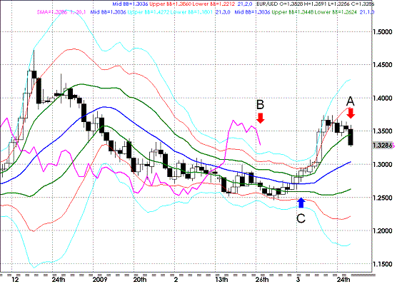 20090328EURUSD Daily Super Bollinger.GIF