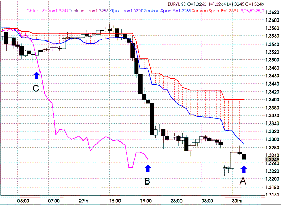 20090330EURUSD Hourly Span Model.GIF