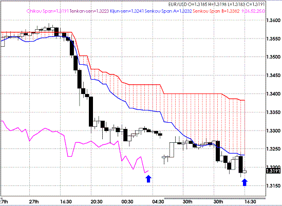 20090330EURUSD Hourly Span Model1.GIF