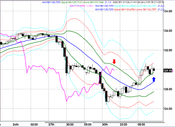 20090331EURJPY Hourly Super Bollinger.GIF