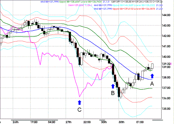 20090331GBPJPY Hourly Super Bollinger.GIF