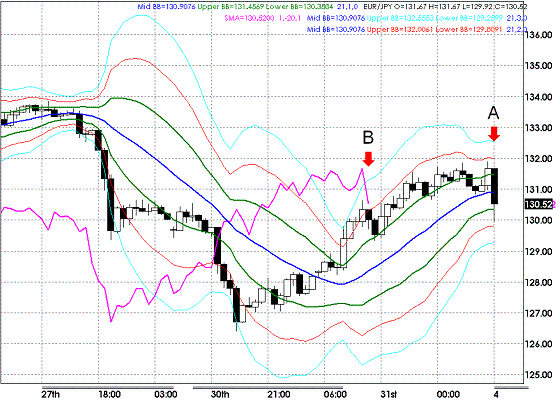 20090401EURJPY Hourly Super Bollinger.GIF