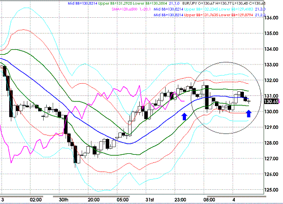 20090401EURJPY Hourly Super Bollinger1.GIF