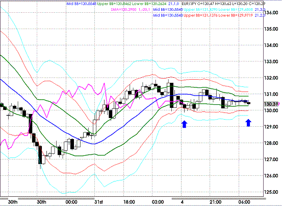 20090402EURJPY Hourly Super Bollinger.GIF