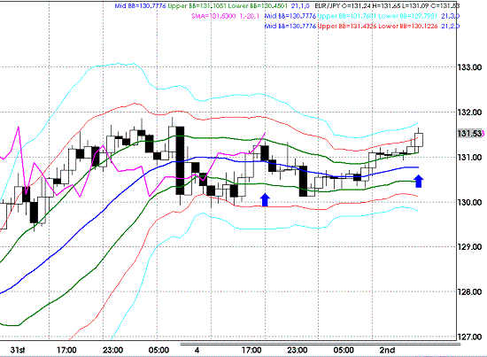 20090402EURJPY Hourly Super Bollinger1.GIF