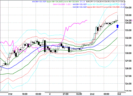 20090403EURJPY Hourly Super Bollinger.GIF