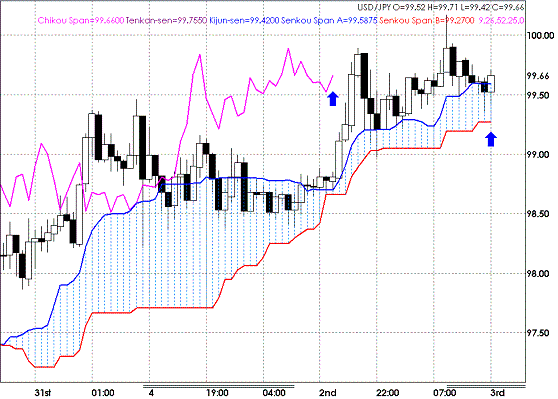 20090403USDJPY Hourly Span Model.GIF