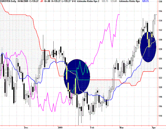 20090404EURJPY Daily Span Model.GIF